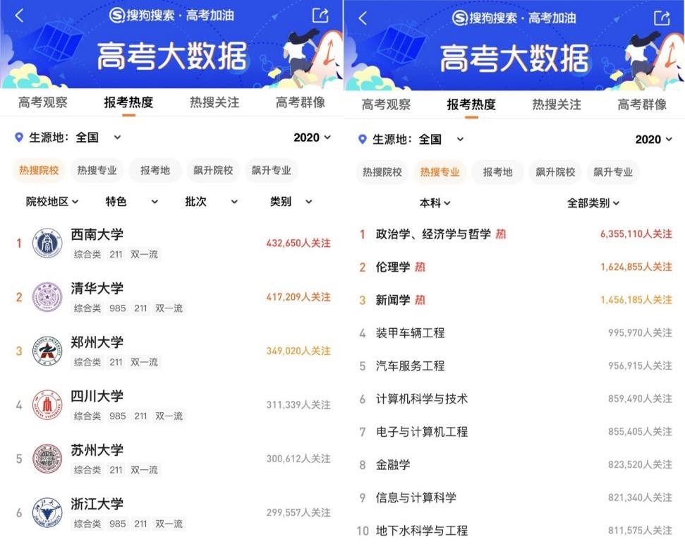 搜狗搜索高考大數(shù)據(jù)：1017萬(wàn)考生最青睞的大學(xué)、專(zhuān)業(yè)有哪些？